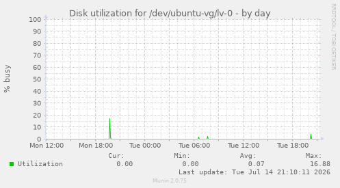Disk utilization for /dev/ubuntu-vg/lv-0