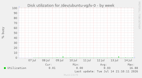 Disk utilization for /dev/ubuntu-vg/lv-0