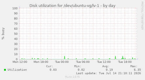 Disk utilization for /dev/ubuntu-vg/lv-1