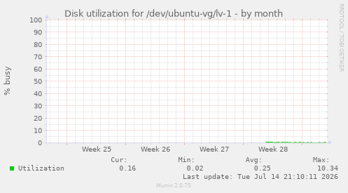 Disk utilization for /dev/ubuntu-vg/lv-1