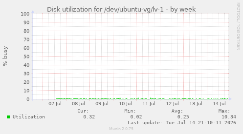 Disk utilization for /dev/ubuntu-vg/lv-1