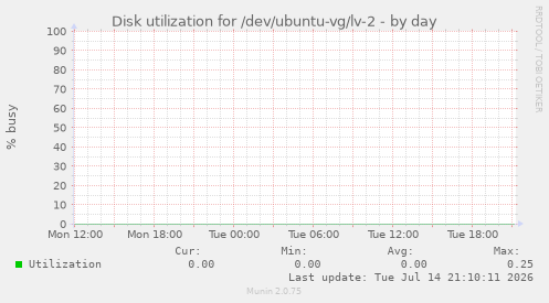 Disk utilization for /dev/ubuntu-vg/lv-2