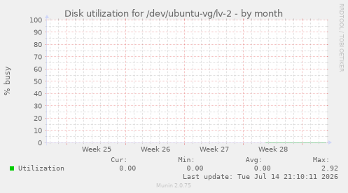 Disk utilization for /dev/ubuntu-vg/lv-2