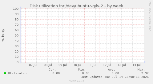 Disk utilization for /dev/ubuntu-vg/lv-2