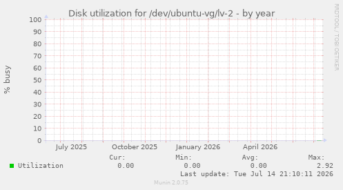 Disk utilization for /dev/ubuntu-vg/lv-2