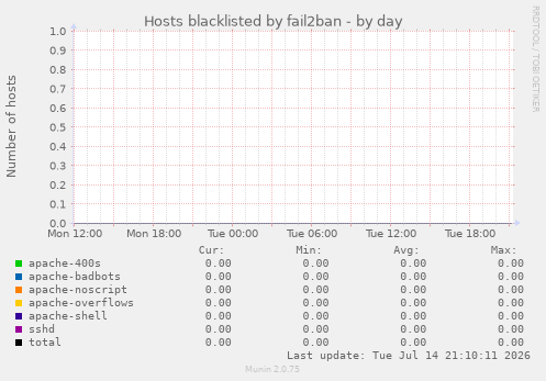 Hosts blacklisted by fail2ban