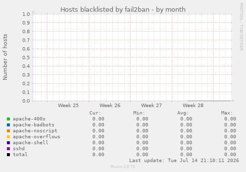 Hosts blacklisted by fail2ban