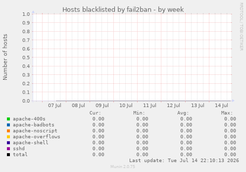 Hosts blacklisted by fail2ban