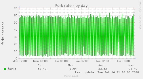 Fork rate
