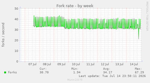 Fork rate