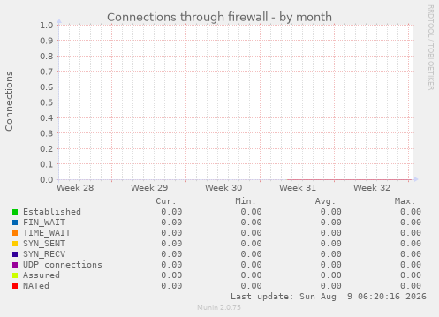 Connections through firewall