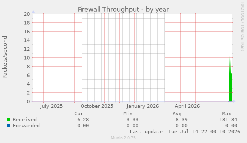 Firewall Throughput