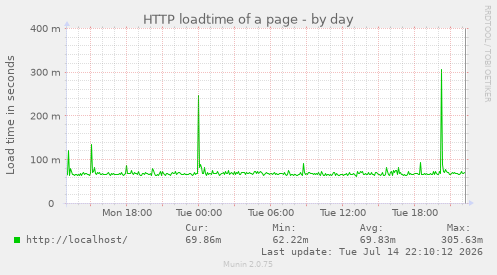 HTTP loadtime of a page