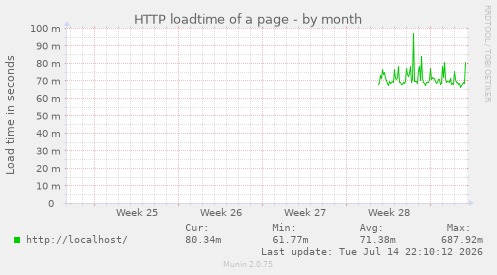HTTP loadtime of a page