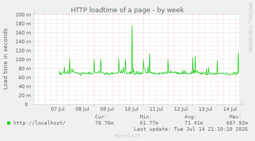 HTTP loadtime of a page