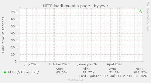 HTTP loadtime of a page