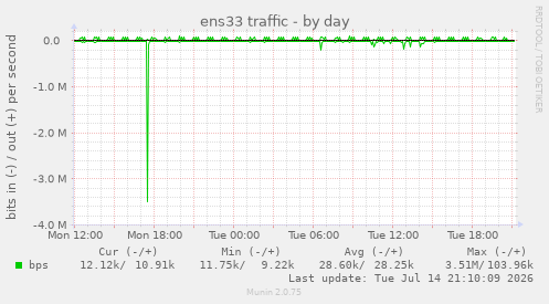 ens33 traffic