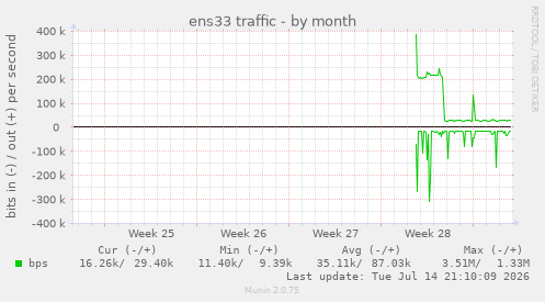 ens33 traffic
