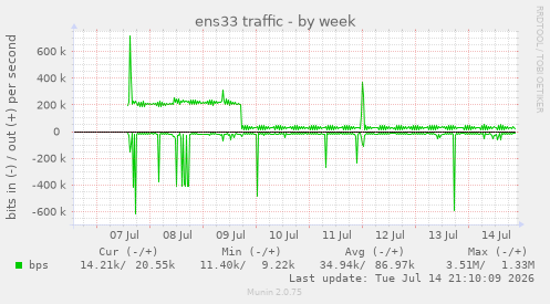 ens33 traffic