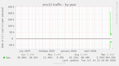 ens33 traffic