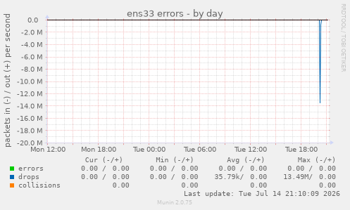 ens33 errors