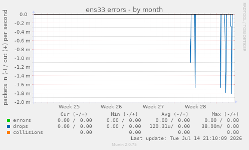 ens33 errors