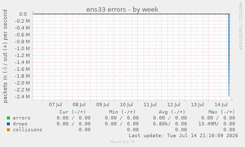 ens33 errors
