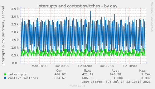 Interrupts and context switches