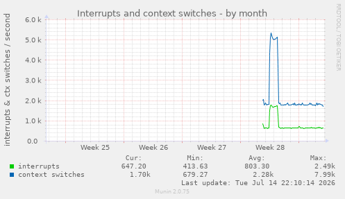 Interrupts and context switches