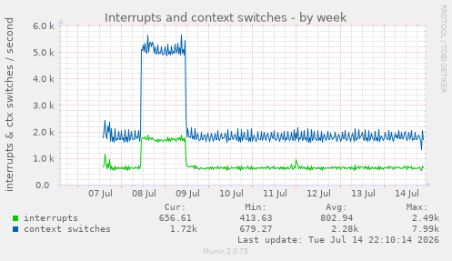 Interrupts and context switches