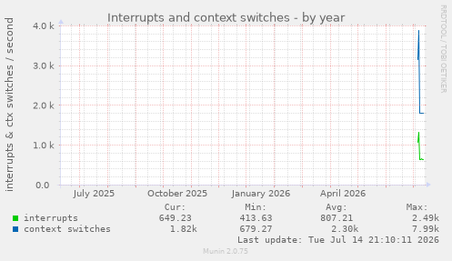 Interrupts and context switches