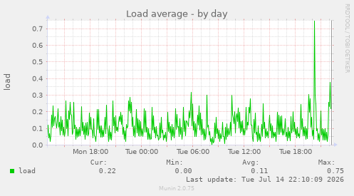 Load average