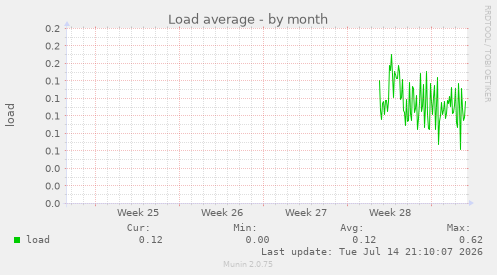 Load average