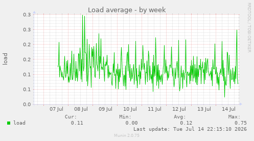 Load average