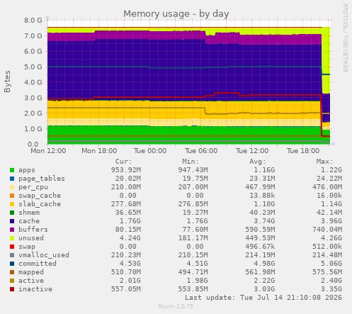 Memory usage