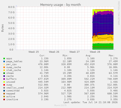Memory usage