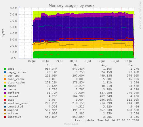 Memory usage