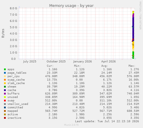 Memory usage