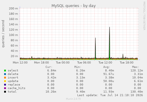 MySQL queries