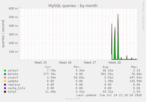 MySQL queries