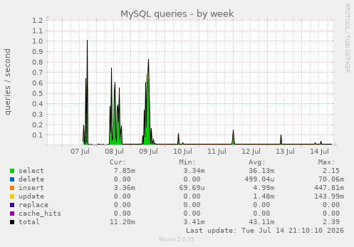 MySQL queries