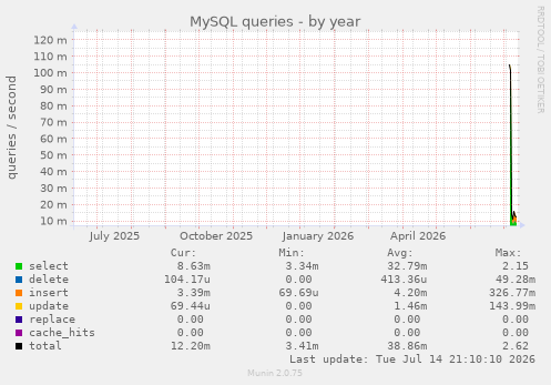 MySQL queries