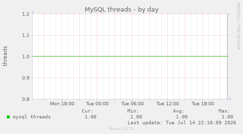 MySQL threads