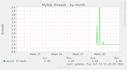 MySQL threads