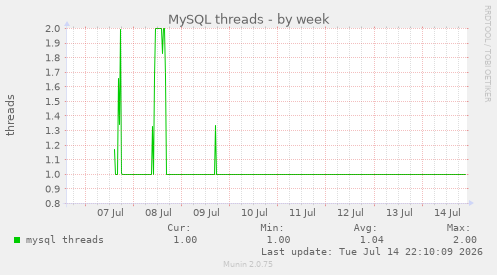 MySQL threads