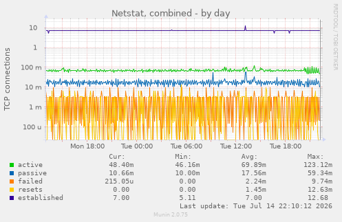 Netstat, combined