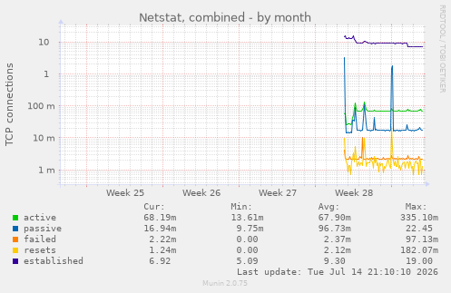 Netstat, combined