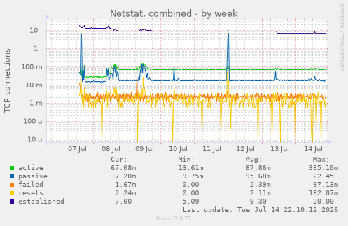 Netstat, combined