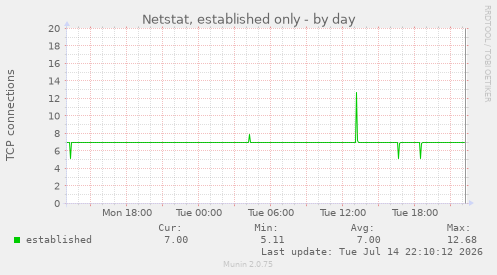 Netstat, established only