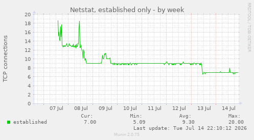 Netstat, established only